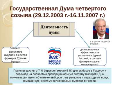 Государственная Дума четвертого созыва (29.12.2003 г.-16.11.2007 г.) Деятельн...