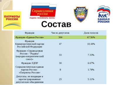 Состав Фракция Число депутатов Доля голосов Фракция «Единая Россия» 304 67.56...