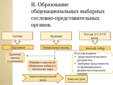 II. Образование общенациональных выборных сословно-представительных органов. ...