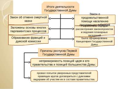 Итоги деятельности Государственной Думы Закон об отмене смертной казни Закон ...