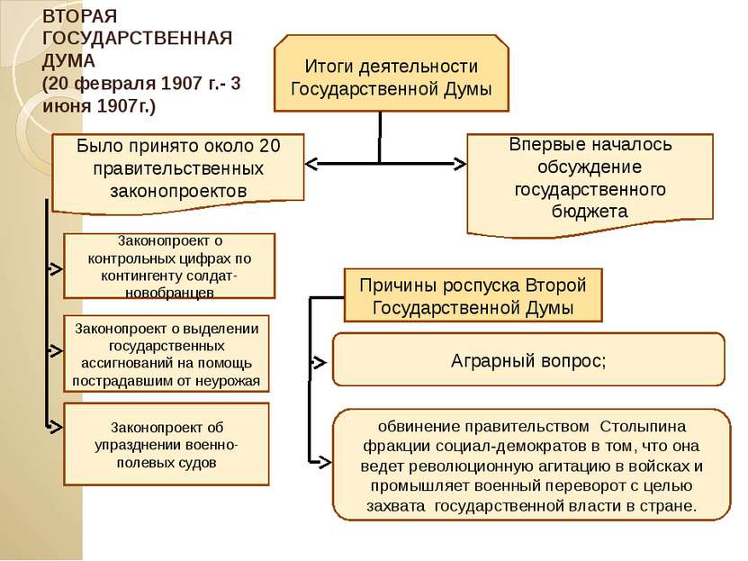 Итоги деятельности Государственной Думы Было принято около 20 правительственн...