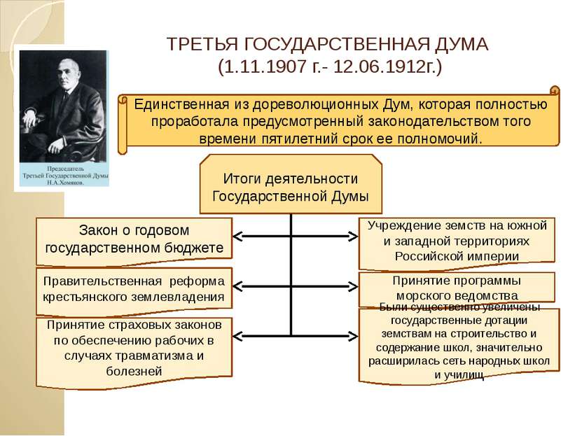 ТРЕТЬЯ ГОСУДАРСТВЕННАЯ ДУМА (1.11.1907 г.- 12.06.1912г.) Единственная из доре...