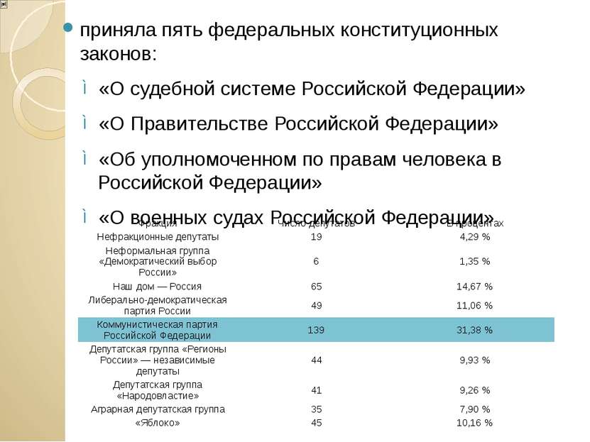 приняла пять федеральных конституционных законов: «О судебной системе Российс...