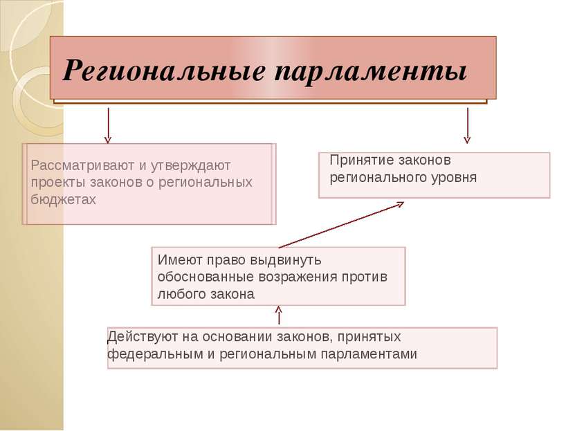 Региональные парламенты Рассматривают и утверждают проекты законов о регионал...