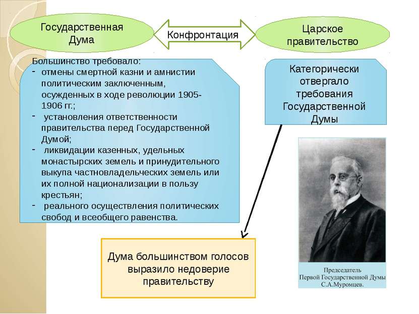 Царское правительство Государственная Дума Конфронтация Большинство требовало...