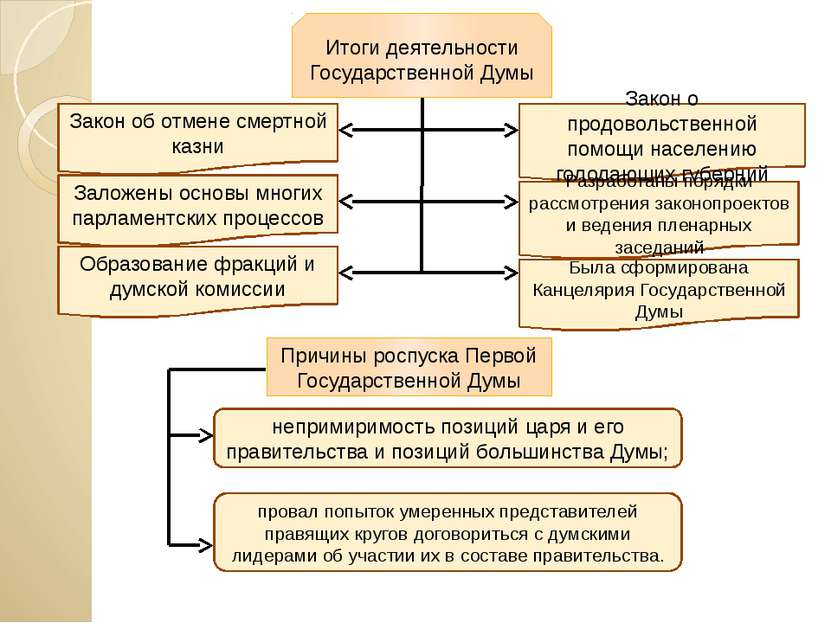 Итоги деятельности Государственной Думы Закон об отмене смертной казни Закон ...