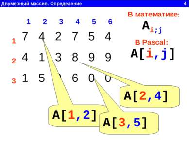 Двумерный массив. Определение 4 1 2 3 4 5 6 1 2 3 В математике: В Pascal: Ai;...