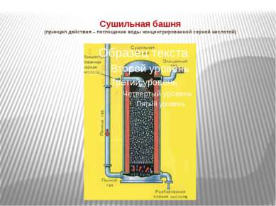 Сушильная башня (принцип действия – поглощение воды концентрированной серной ...