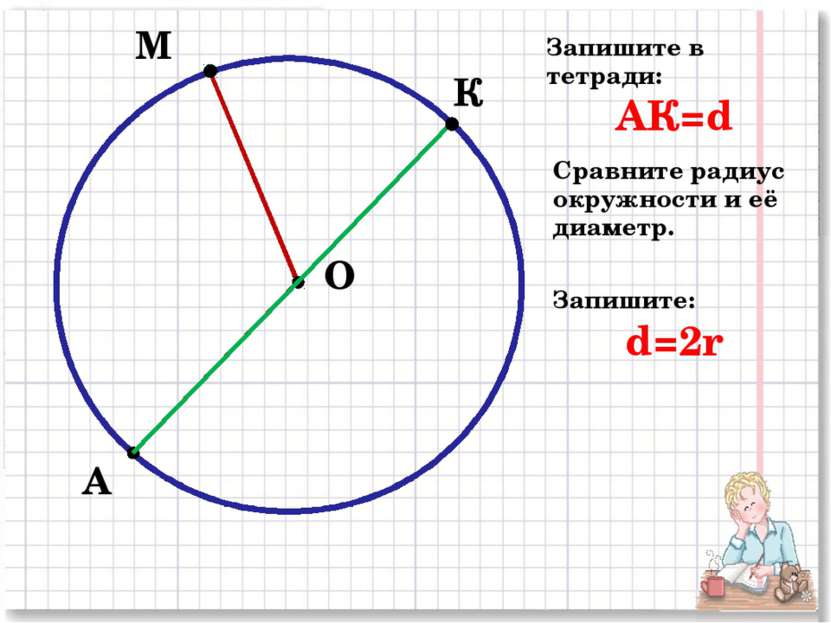 М А О К Запишите в тетради: АК=d Сравните радиус окружности и её диаметр. Зап...