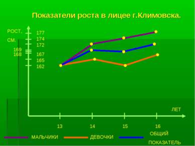 Показатели роста в лицее г.Климовска. РОСТ, СМ. 177 174 172 167 165 162 13 14...