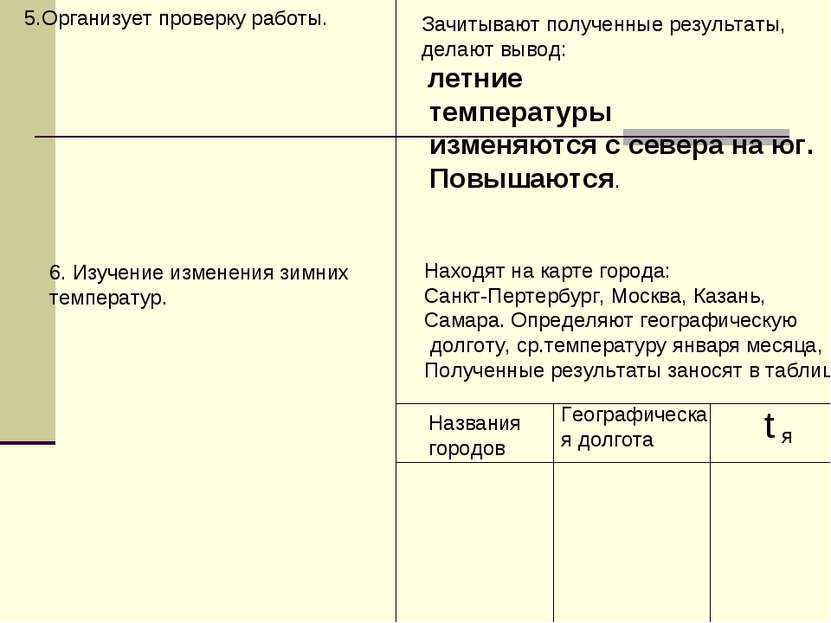 5.Организует проверку работы. Зачитывают полученные результаты, делают вывод:...