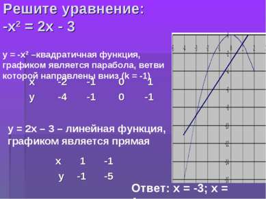 Решите уравнение: -х2 = 2х - 3 у = -х2 –квадратичная функция, графиком являет...