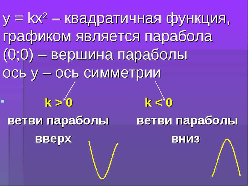 у = kх2 – квадратичная функция, графиком является парабола (0;0) – вершина па...