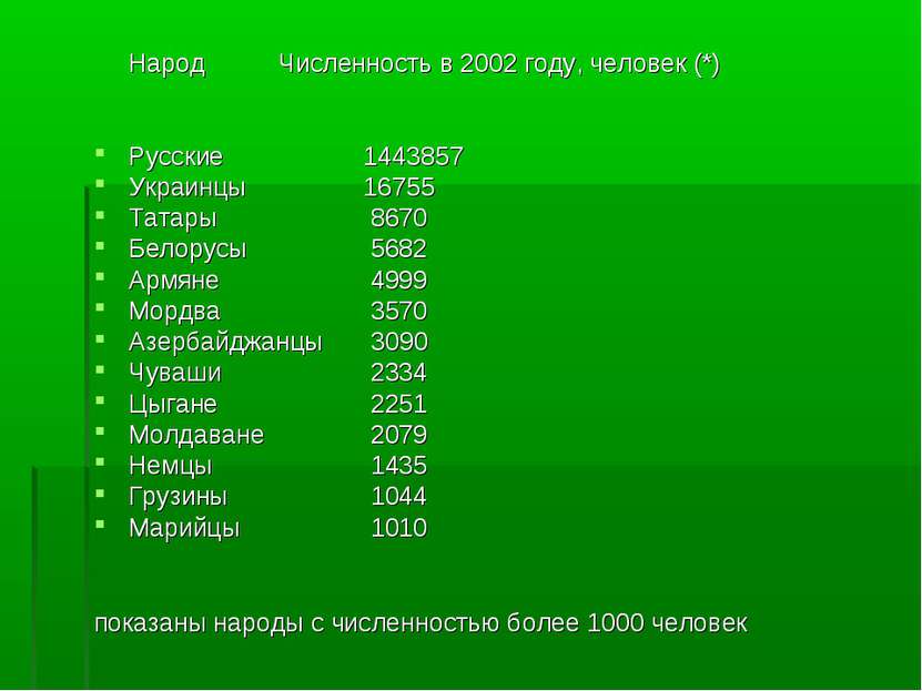 Народ Численность в 2002 году, человек (*) Русские 1443857 Украинцы 16755 Тат...