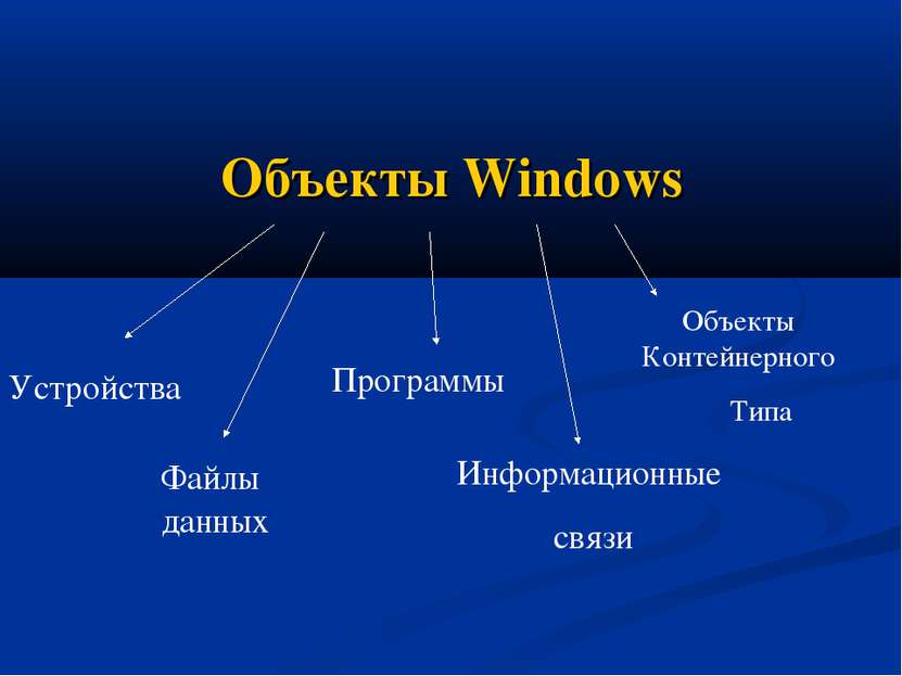 Объекты Windows Устройства Файлы данных Программы Информационные связи Объект...