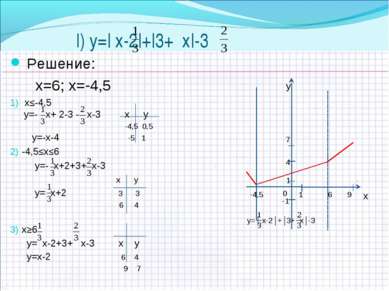l) y=| х-2|+|3+ х|-3 Решение: x=6; х=-4,5 х≤-4,5 y=- х+ 2-3 - х-3 х у -4,5 0,...