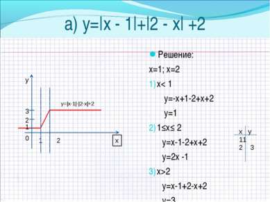 a) у=|х - 1|+|2 - х| +2 Решение: х=1; х=2 х< 1 у=-х+1-2+х+2 у=1 1≤х≤ 2 у=х-1-...