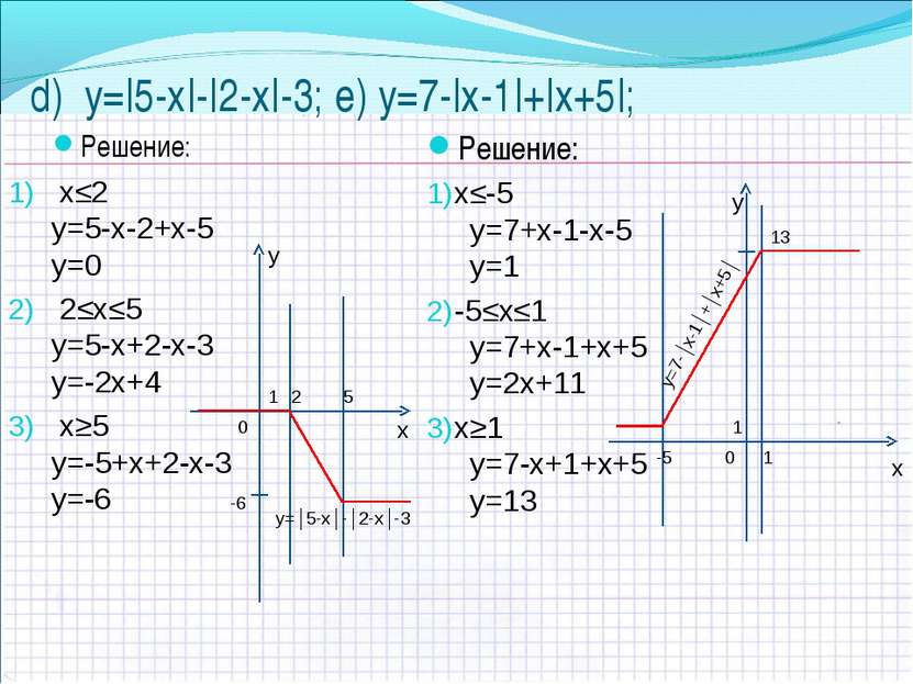 d) y=|5-х|-|2-х|-3; e) y=7-|х-1|+|х+5|; Решение: х≤-5 y=7+х-1-х-5 y=1 -5≤х≤1 ...