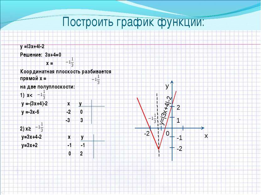 Построить график функции: у =|3х+4|-2 Решение: 3х+4=0 х = Координатная плоско...