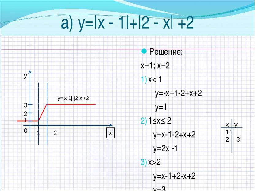 a) у=|х - 1|+|2 - х| +2 Решение: х=1; х=2 х< 1 у=-х+1-2+х+2 у=1 1≤х≤ 2 у=х-1-...