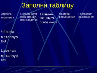 Заполни таблицу Отрасль комплекса Особенности организации производствa Техник...