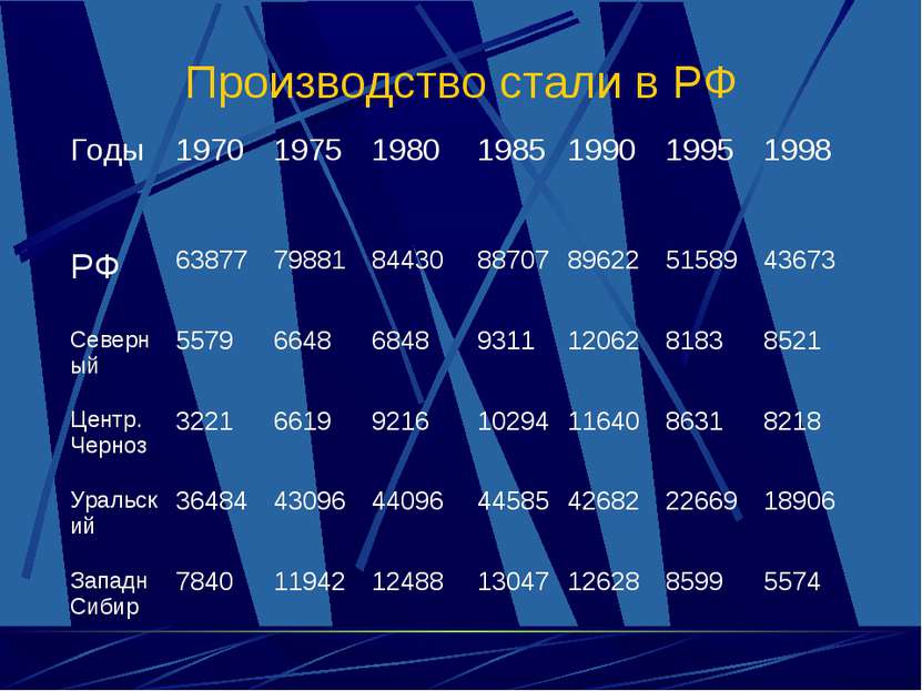 Производство стали в РФ Годы 1970 1975 1980 1985 1990 1995 1998 РФ 63877 7988...