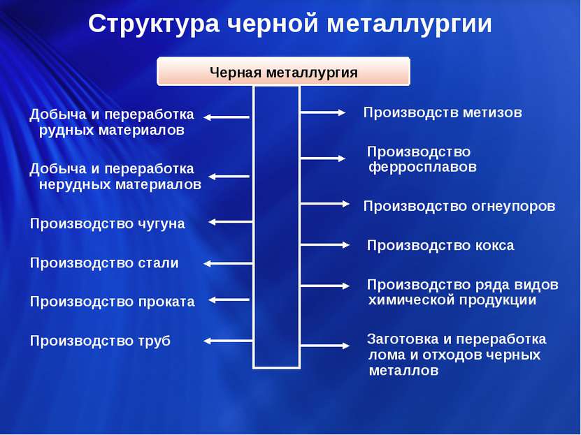 Структура черной металлургии Добыча и переработка рудных материалов Добыча и ...