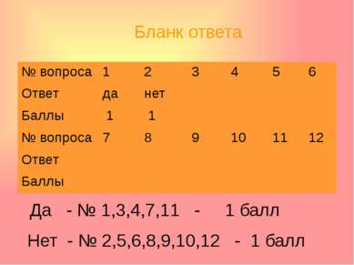 Бланк ответа Да - № 1,3,4,7,11 - 1 балл Нет - № 2,5,6,8,9,10,12 - 1 балл № во...