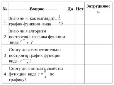 № Вопрос Да Нет Затрудняюсь 1 Знаю ли я, как выглядит график функции вида ?  ...