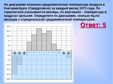 На диаграмме показана среднемесячная температура воздуха в Екатеринбурге (Све...