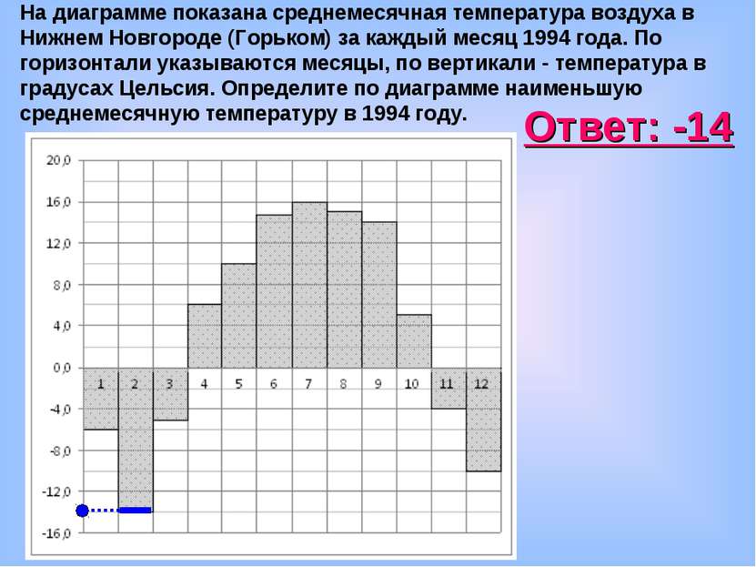 На диаграмме показана среднемесячная температура воздуха в Нижнем Новгороде (...