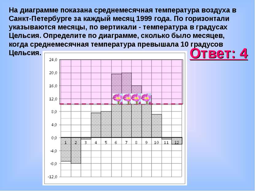 На диаграмме показана среднемесячная температура воздуха в Санкт-Петербурге з...