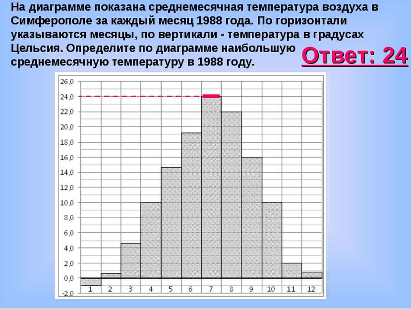 На диаграмме показана среднемесячная температура воздуха в Симферополе за каж...
