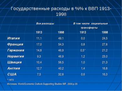 Государственные расходы в %% к ВВП 1913-1998 Все расходы В том числе социальн...