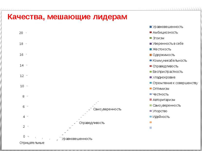 Паддейская Надежда гимназия № 8 Качества, мешающие лидерам