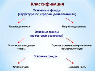 Классификация Основные фонды (структура по сферам деятельности) Производствен...