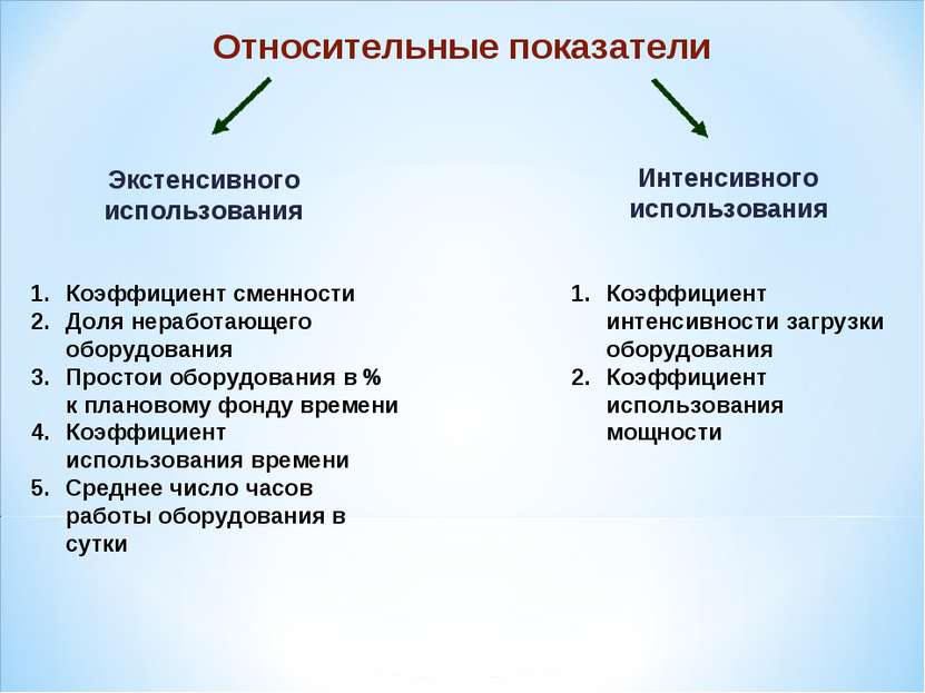 Относительные показатели Экстенсивного использования Интенсивного использован...