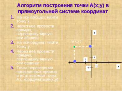Алгоритм построения точки А(х;у) в прямоугольной системе координат На оси абс...