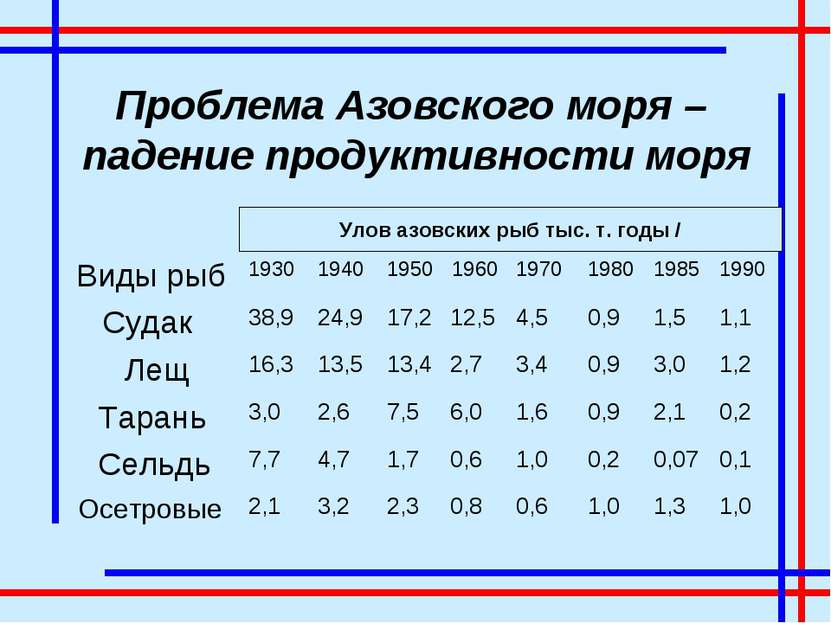 Проблема Азовского моря – падение продуктивности моря Улов азовских рыб тыс. ...