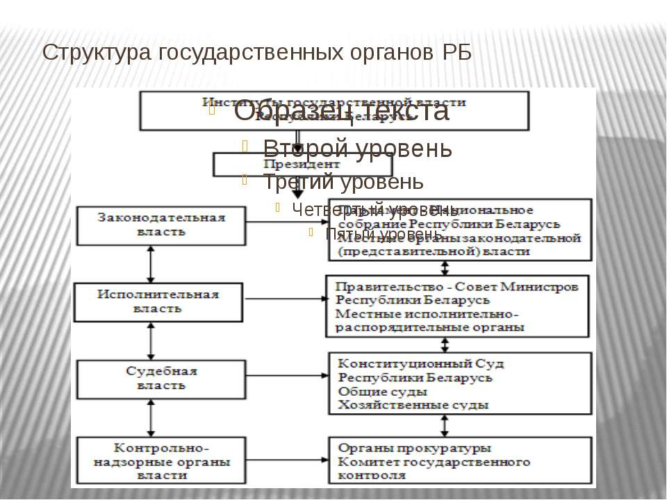 Структура власти в рб схема