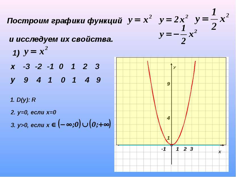 Построим графики функций и исследуем их свойства. 1) 9 4 1 0 1 4 9 1. D(y): R...