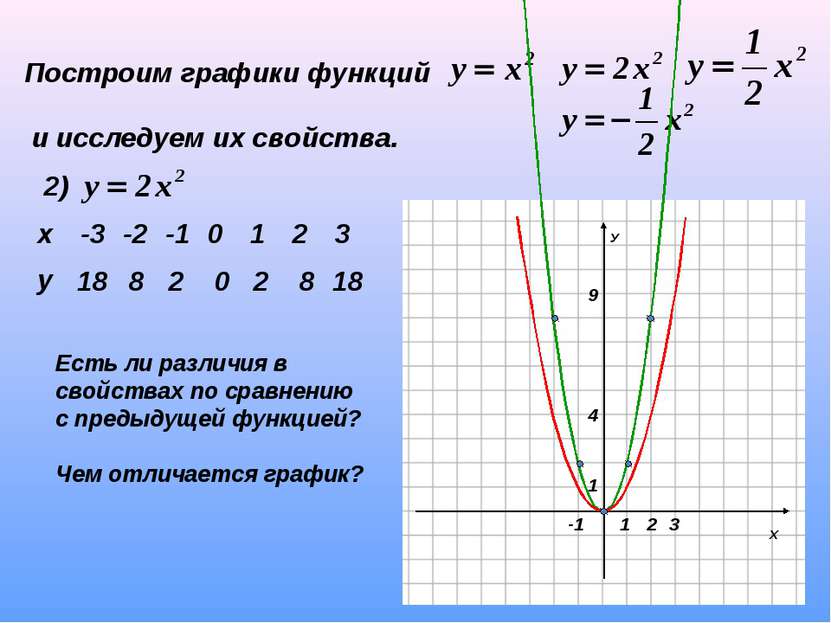 Построим графики функций и исследуем их свойства. 2) 18 8 2 0 2 8 18 Есть ли ...