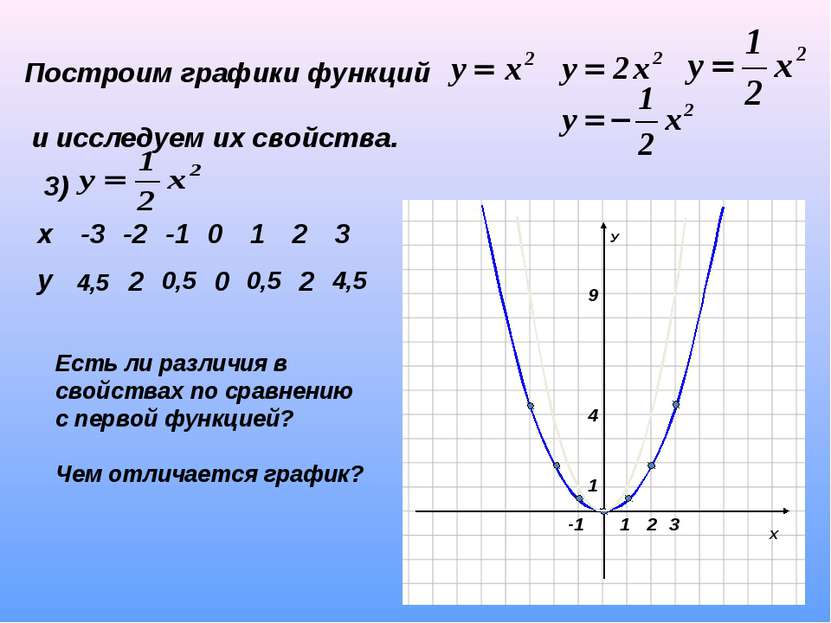 Построим графики функций и исследуем их свойства. 3) 4,5 2 0,5 0 0,5 2 4,5 Ес...