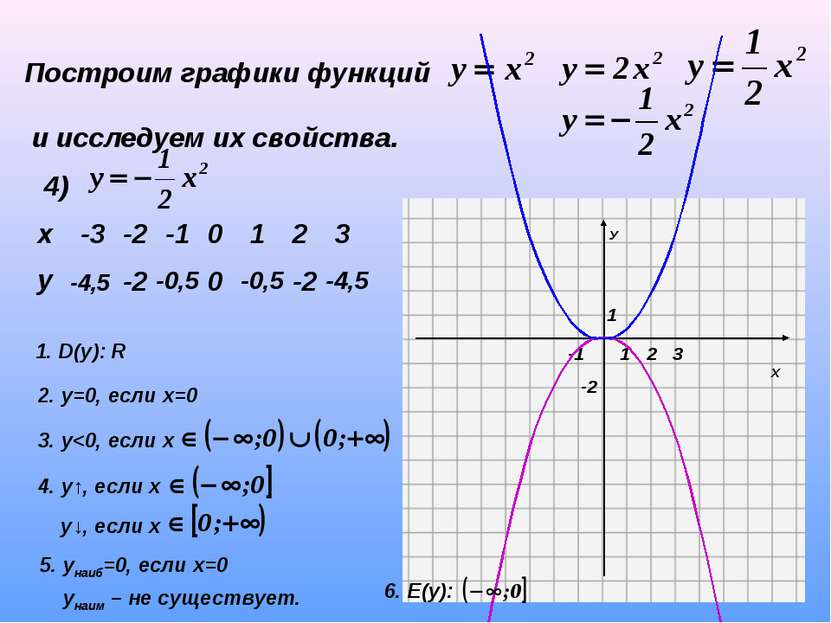 Построим графики функций и исследуем их свойства. 4) -4,5 -2 -0,5 0 -0,5 -2 -...
