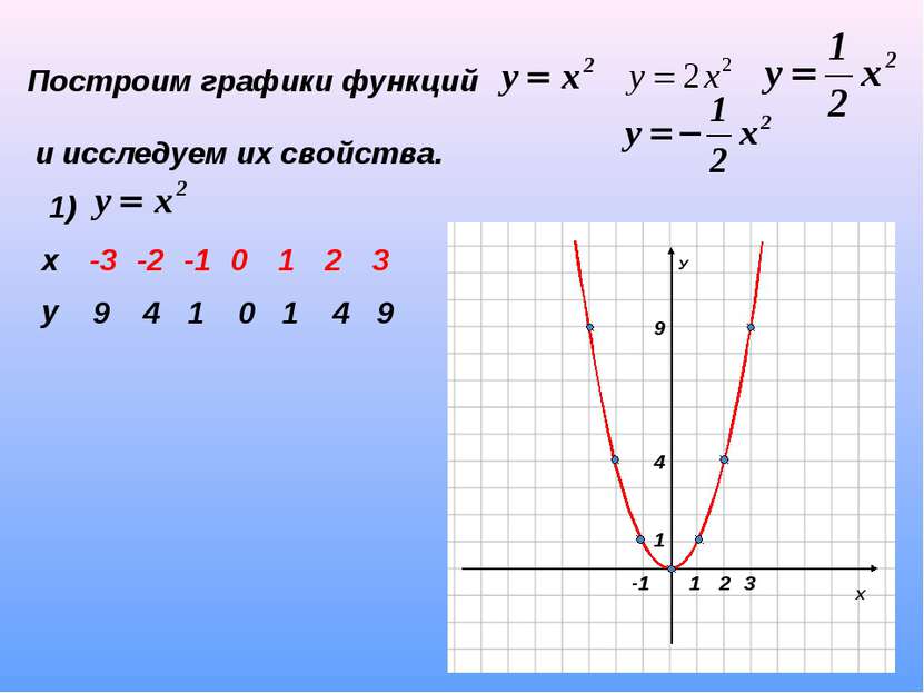 Построим графики функций и исследуем их свойства. 1) 9 4 1 0 1 4 9 х -3 -2 -1...