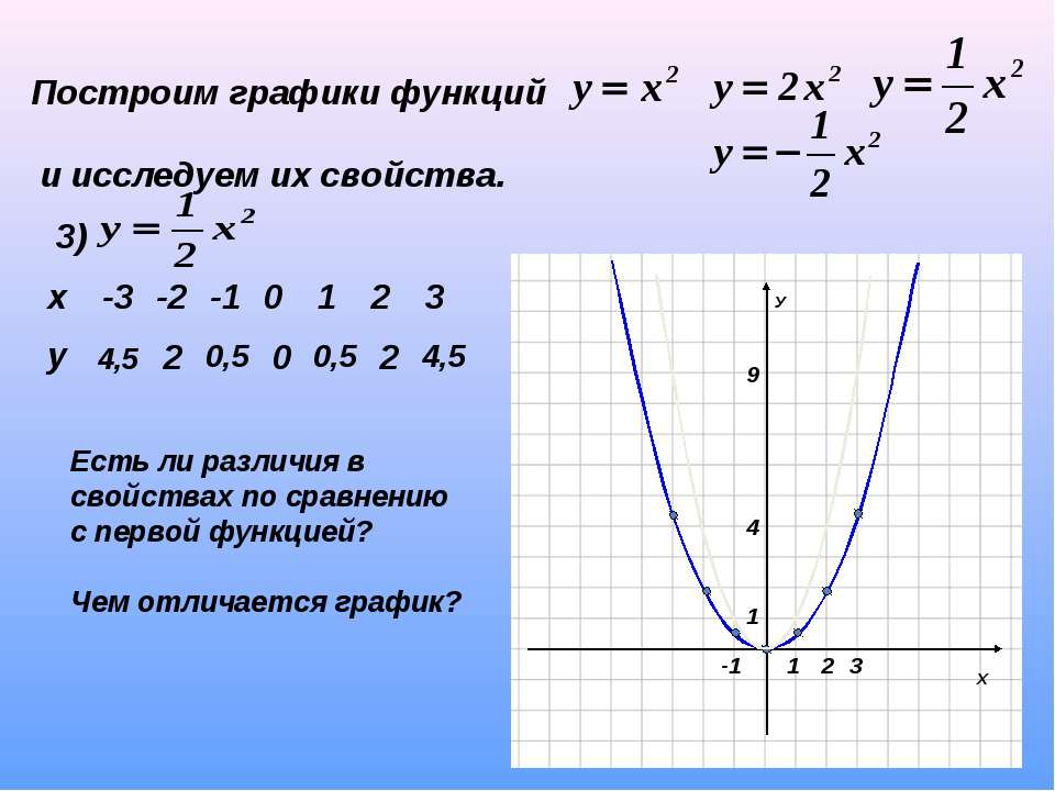 Y 1 x 3 свойства. Квадратичная функция ее свойства и график. График для презентации. График и расписание в чем разница.