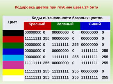 Кодировка цветов при глубине цвета 24 бита Цвет Коды интенсивности базовых цв...
