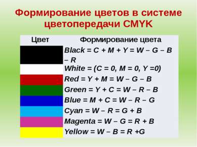 Формирование цветов в системе цветопередачи CMYK Цвет Формирование цвета Blac...