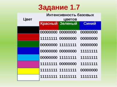 Задание 1.7 Цвет Интенсивность базовыхцветов Красный Зеленый Синий 00000000 0...