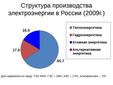 Структура производства электроэнергии в России (2009г.) Для сравнения по миру...